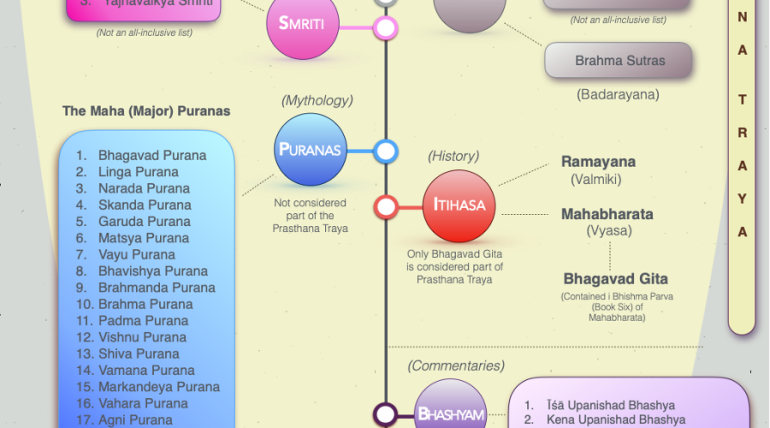 Graphic: Sanātana Dharma – An Overview on Vedanta